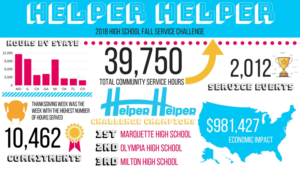 NHS Places 2nd in Helper Helper School Service Challenge